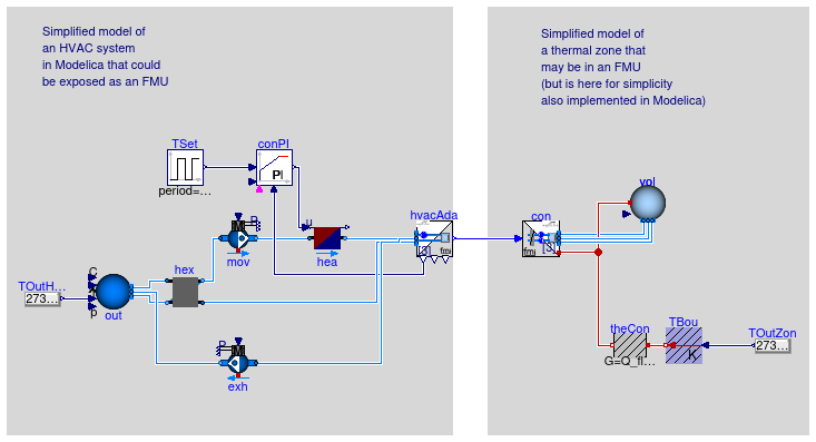 Buildings.Fluid.FMI.Adaptors.Examples.ThermalZoneHVACWithExhaust