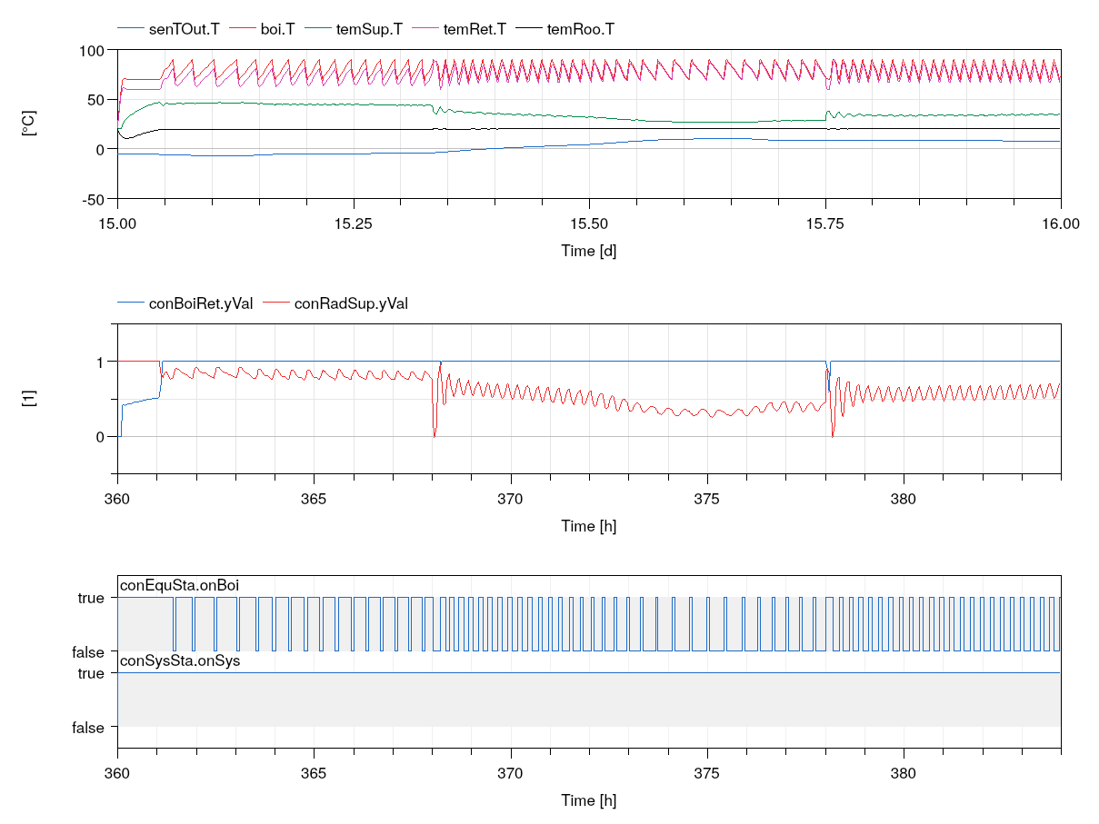 Temperatures and control signals.