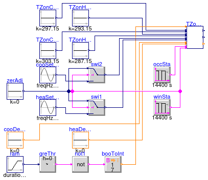 Buildings.Controls.OBC.ASHRAE.G36_PR1.TerminalUnits.SetPoints.Validation.ZoneTemperatures