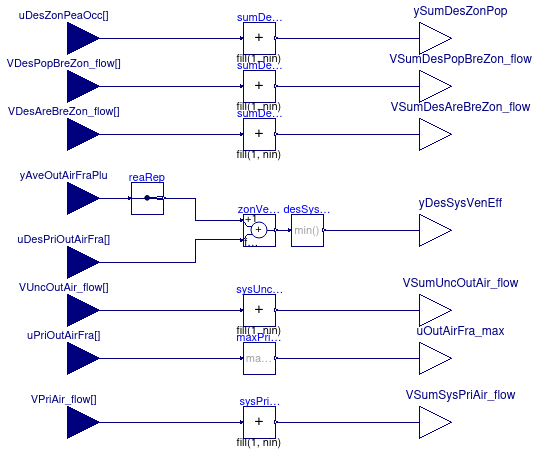 Buildings.Controls.OBC.ASHRAE.G36_PR1.AHUs.MultiZone.VAV.SetPoints.OutdoorAirFlow.SumZone