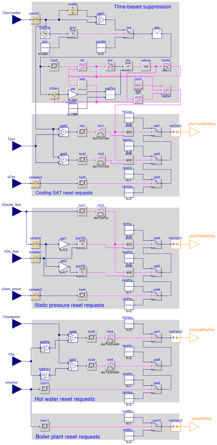 Buildings.Controls.OBC.ASHRAE.G36_PR1.TerminalUnits.Reheat.SystemRequests