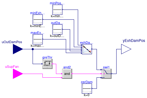 Buildings.Controls.OBC.ASHRAE.G36_PR1.AHUs.SingleZone.VAV.SetPoints.ExhaustDamper