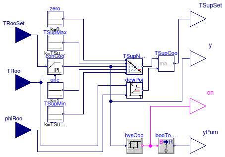 Buildings.Controls.OBC.RadiantSystems.Cooling.HighMassSupplyTemperature_TRoomRelHum