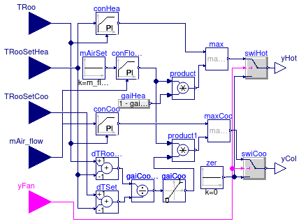 Buildings.Examples.DualFanDualDuct.Controls.RoomMixingBox