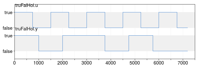 Input and output of the block