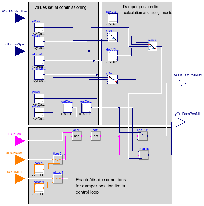 Buildings.Controls.OBC.ASHRAE.G36_PR1.AHUs.SingleZone.VAV.Economizers.Subsequences.Limits