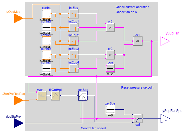 Buildings.Controls.OBC.ASHRAE.G36_PR1.AHUs.MultiZone.VAV.SetPoints.SupplyFan