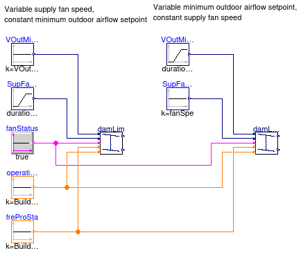 Buildings.Controls.OBC.ASHRAE.G36_PR1.AHUs.SingleZone.VAV.Economizers.Subsequences.Validation.Limits_FanSpe_VOut_flow