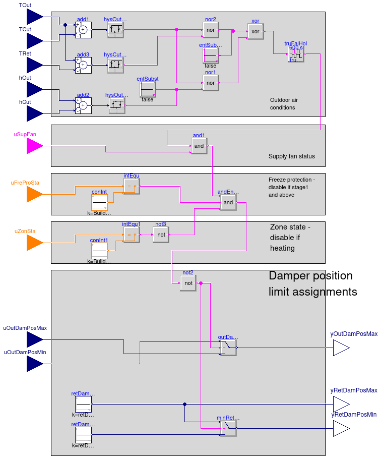 Buildings.Controls.OBC.ASHRAE.G36_PR1.AHUs.SingleZone.VAV.Economizers.Subsequences.Enable