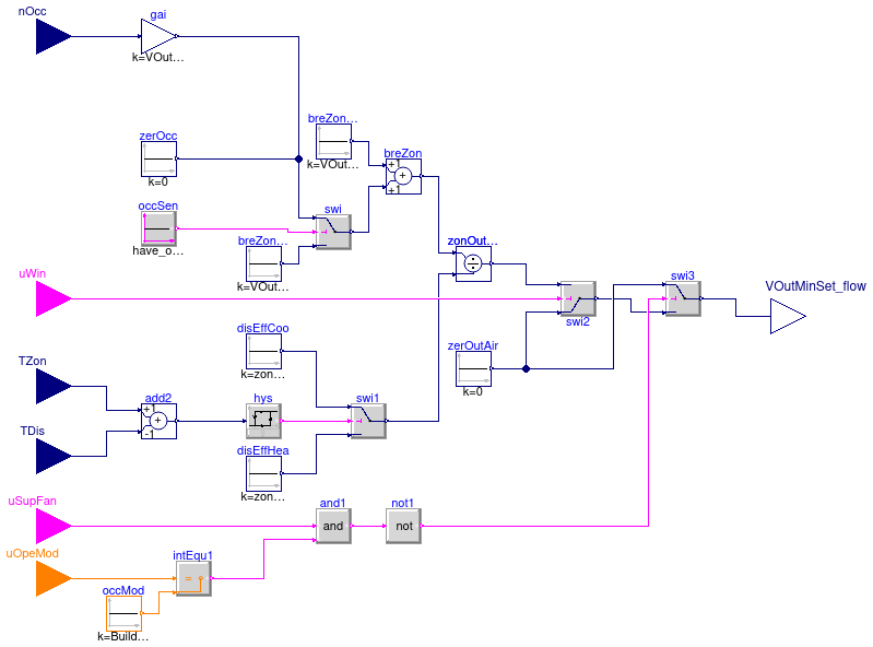 Buildings.Controls.OBC.ASHRAE.G36_PR1.AHUs.SingleZone.VAV.SetPoints.OutsideAirFlow