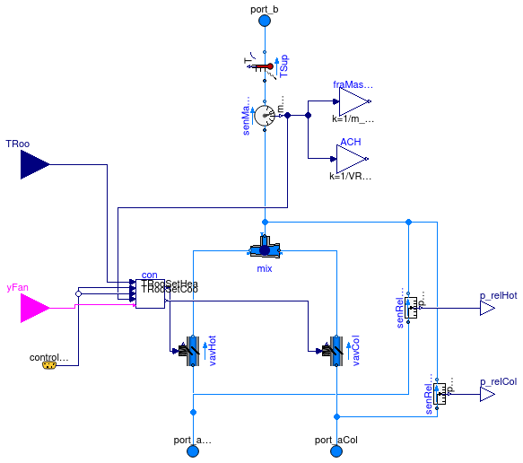 Buildings.Examples.DualFanDualDuct.ThermalZones.SupplyBranch