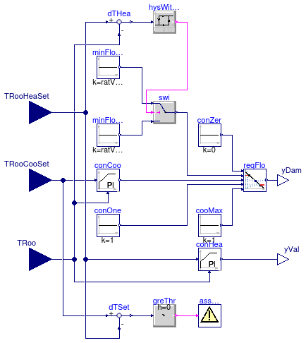 Buildings.Examples.VAVReheat.Controls.RoomVAV