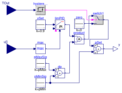 Buildings.Examples.VAVReheat.Controls.DuctStaticPressureSetpoint