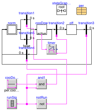 Buildings.Fluid.CHPs.BaseClasses.Validation.CoolDown