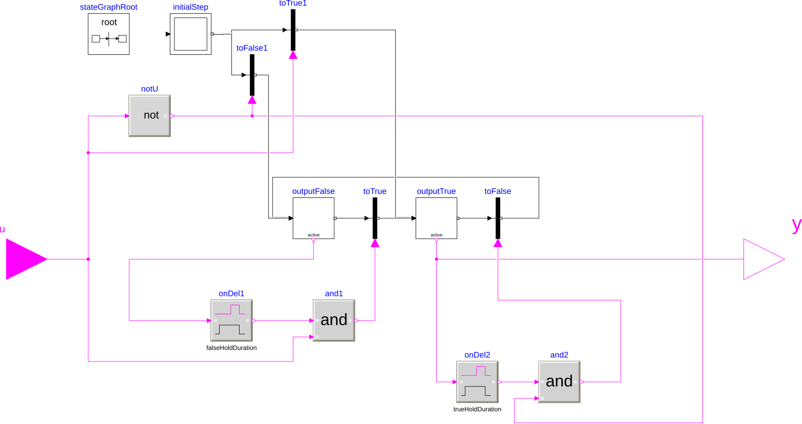 Input and output of the block