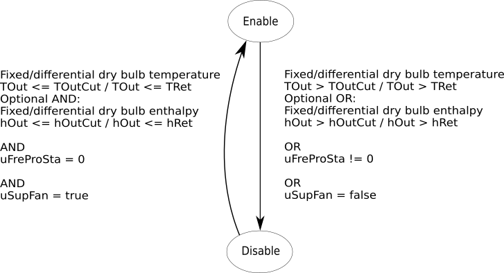 Image of economizer enable-disable state machine chart