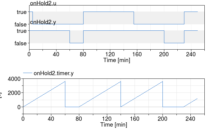 Input and output of the block