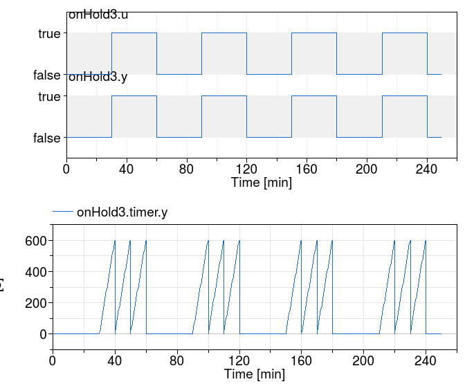 Input and output of the block