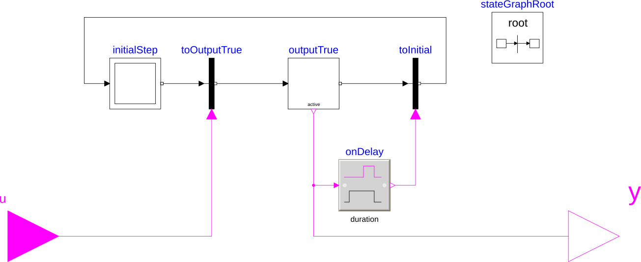 Input and output of the block