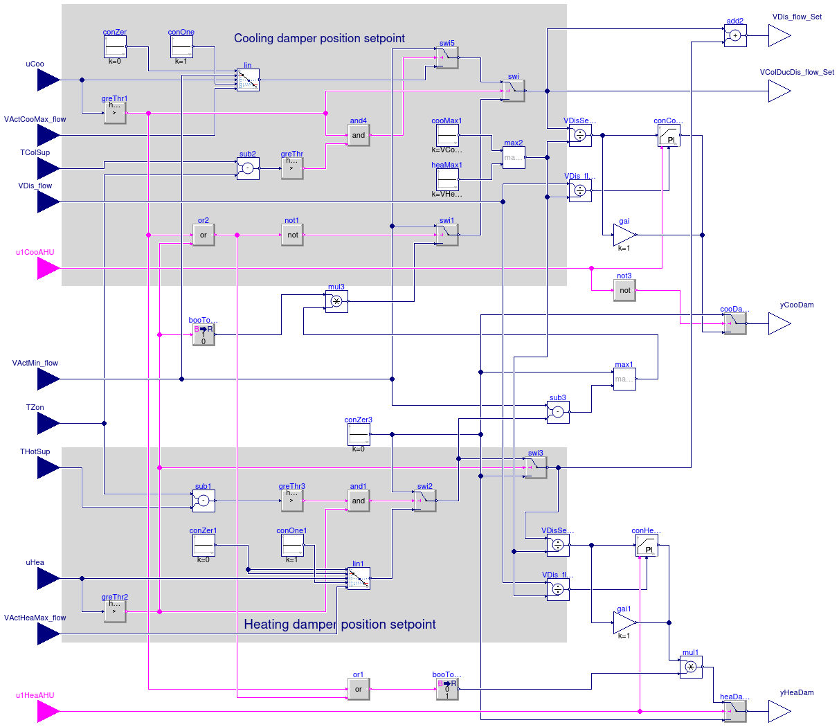 Buildings.Controls.OBC.ASHRAE.G36.TerminalUnits.DualDuctMixConDischargeSensor.Subsequences.Dampers