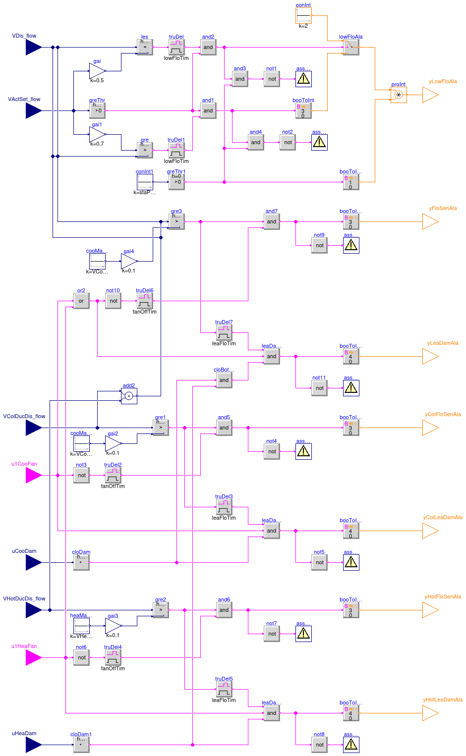 Buildings.Controls.OBC.ASHRAE.G36.TerminalUnits.DualDuctSnapActing.Subsequences.Alarms