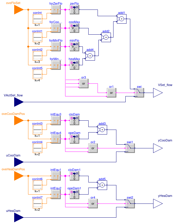 Buildings.Controls.OBC.ASHRAE.G36.TerminalUnits.DualDuctSnapActing.Subsequences.Overrides