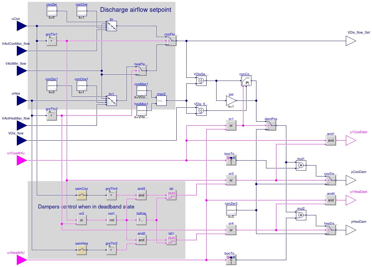 Buildings.Controls.OBC.ASHRAE.G36.TerminalUnits.DualDuctSnapActing.Subsequences.DampersSingleSensors