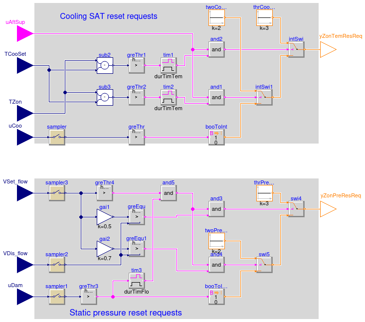 Buildings.Controls.OBC.ASHRAE.G36.TerminalUnits.CoolingOnly.Subsequences.SystemRequests