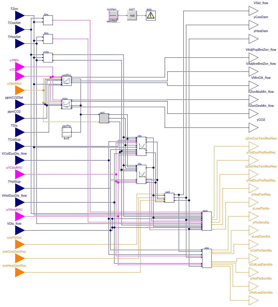 Buildings.Controls.OBC.ASHRAE.G36.TerminalUnits.DualDuctSnapActing.Controller