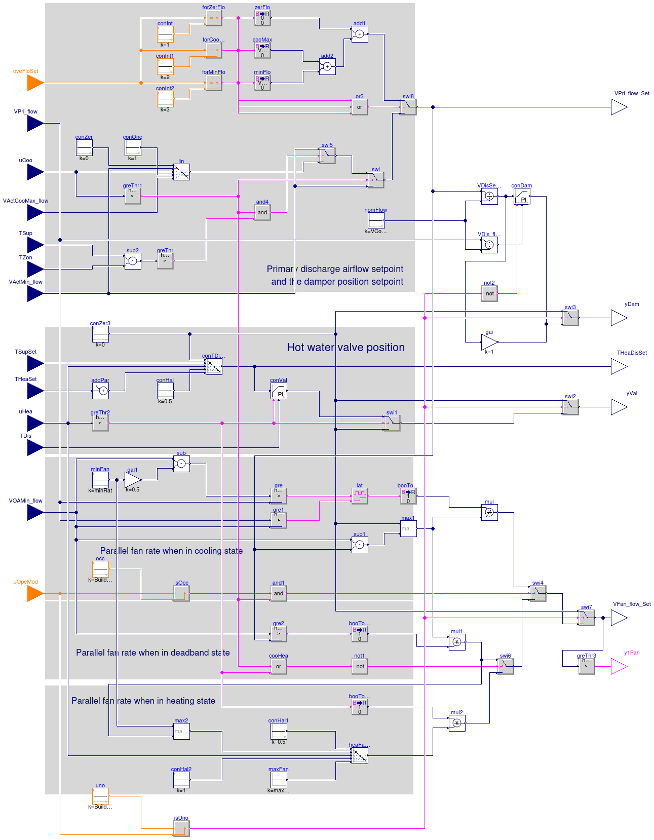 Buildings.Controls.OBC.ASHRAE.G36.TerminalUnits.ParallelFanVVF.Subsequences.DamperValves