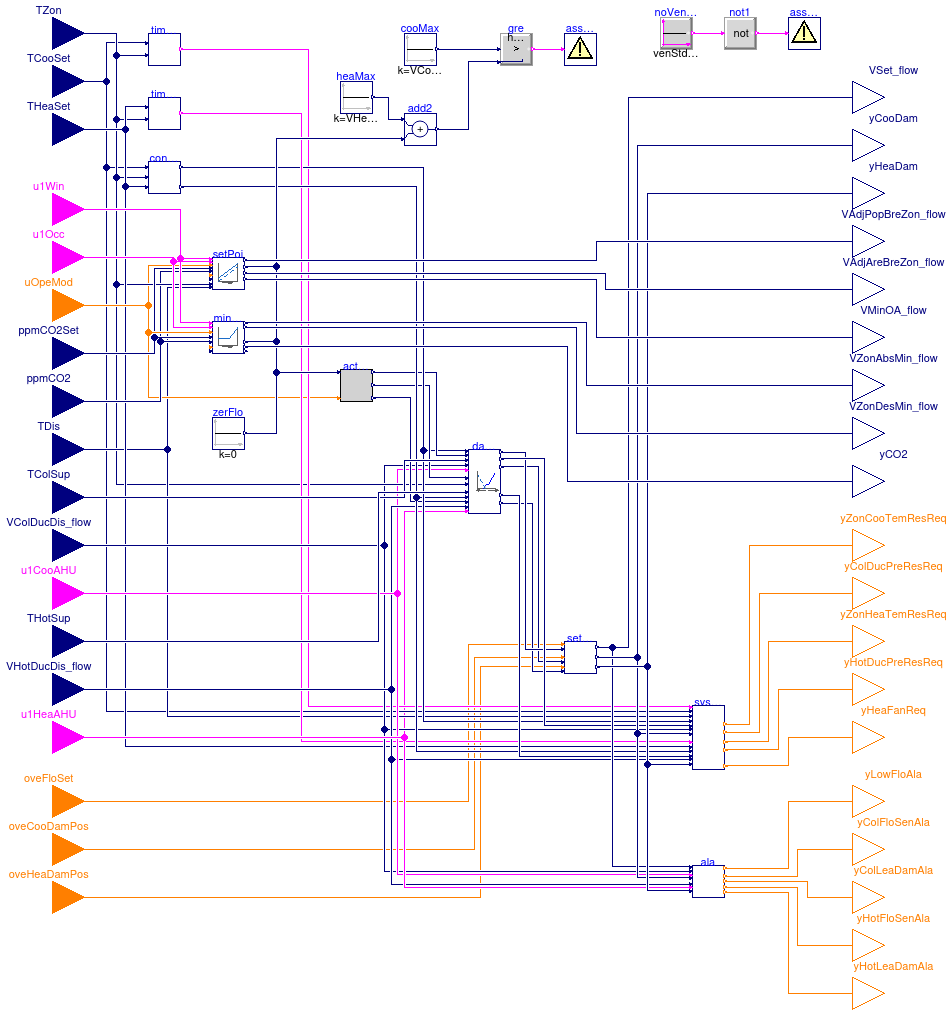 Buildings.Controls.OBC.ASHRAE.G36.TerminalUnits.DualDuctColdDuctMin.Controller