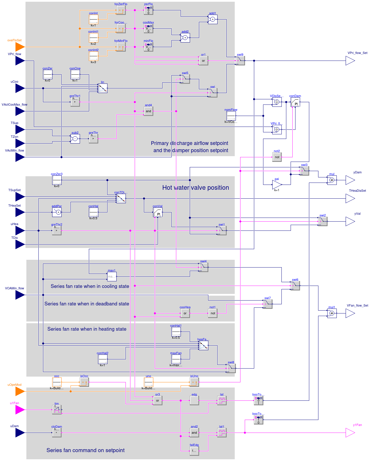 Buildings.Controls.OBC.ASHRAE.G36.TerminalUnits.SeriesFanVVF.Subsequences.DamperValves