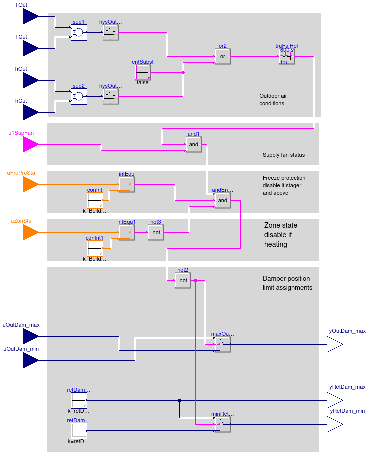 Buildings.Controls.OBC.ASHRAE.G36.AHUs.SingleZone.VAV.Economizers.Subsequences.Enable