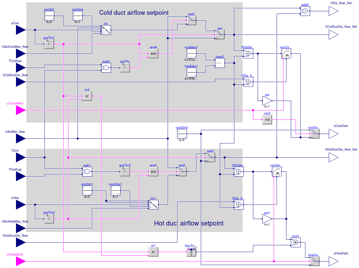 Buildings.Controls.OBC.ASHRAE.G36.TerminalUnits.DualDuctColdDuctMin.Subsequences.Dampers