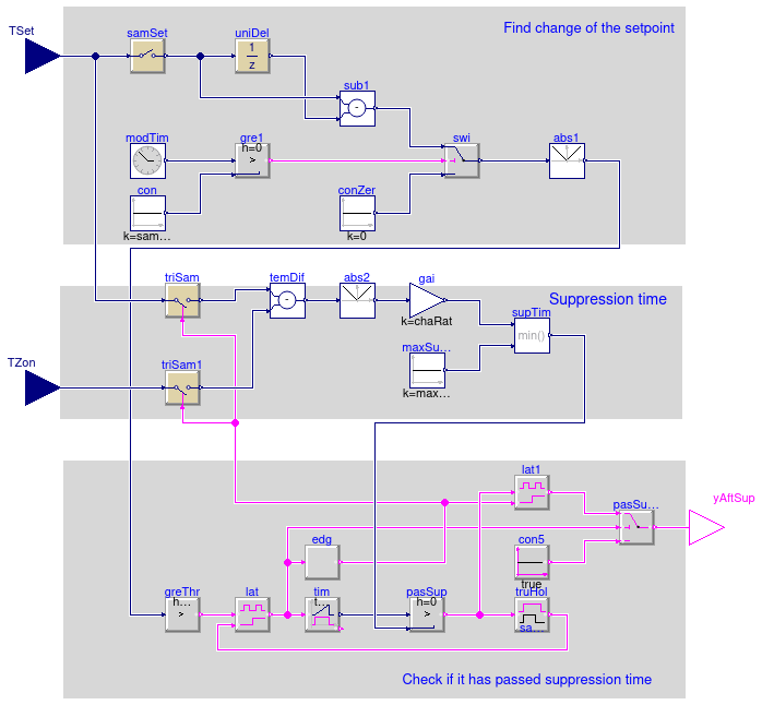 Buildings.Controls.OBC.ASHRAE.G36.Generic.TimeSuppression