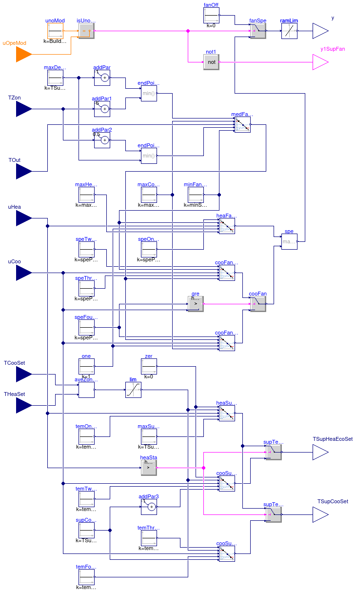 Buildings.Controls.OBC.ASHRAE.G36.AHUs.SingleZone.VAV.SetPoints.Supply