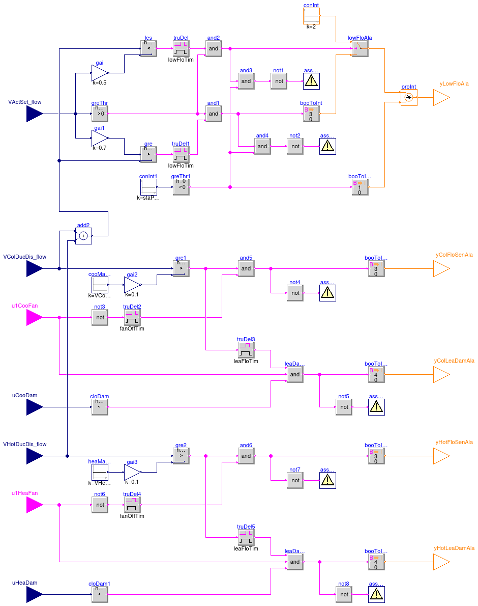 Buildings.Controls.OBC.ASHRAE.G36.TerminalUnits.DualDuctColdDuctMin.Subsequences.Alarms