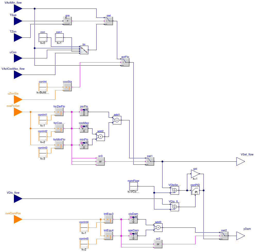 Buildings.Controls.OBC.ASHRAE.G36.TerminalUnits.CoolingOnly.Subsequences.Dampers