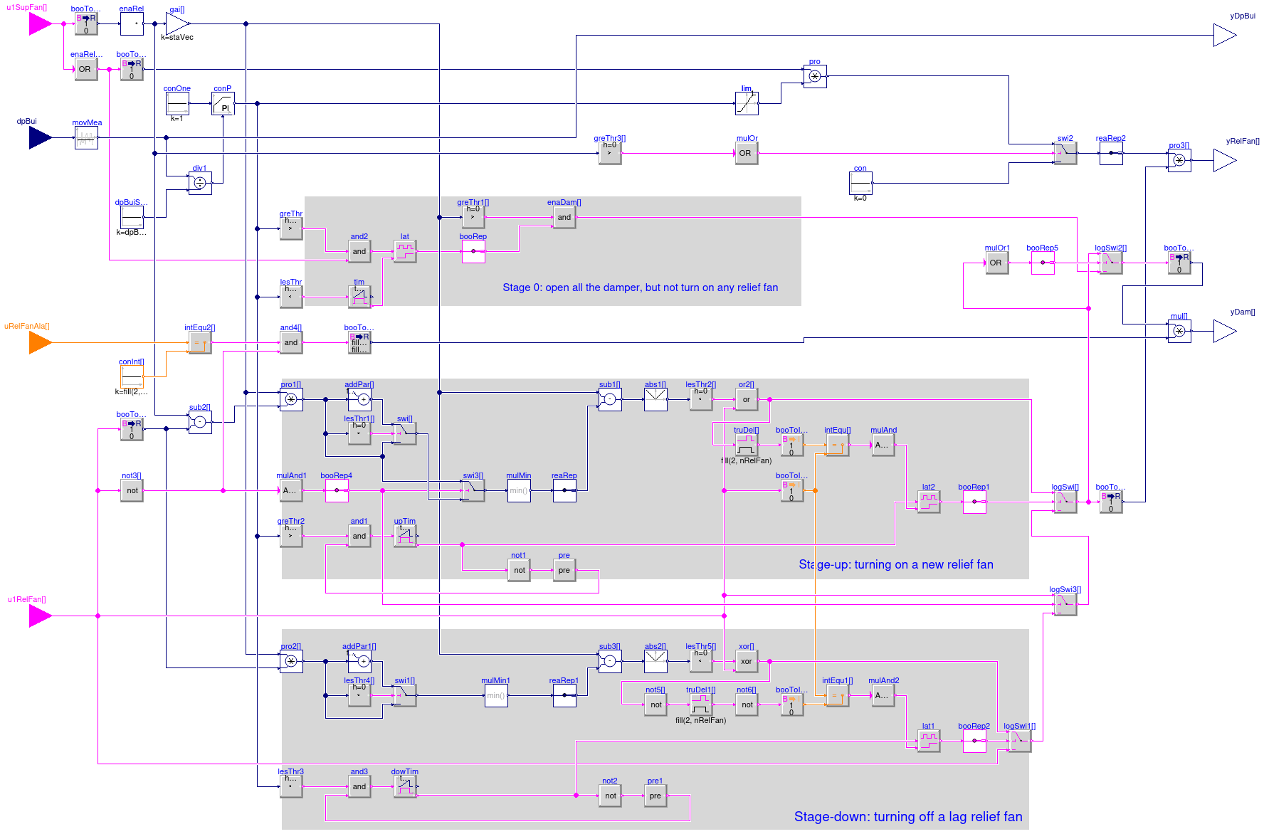 Buildings.Controls.OBC.ASHRAE.G36.AHUs.SingleZone.VAV.SetPoints.ReliefFanGroup