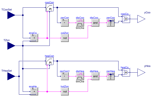 Buildings.Controls.OBC.ASHRAE.G36.ThermalZones.ControlLoops