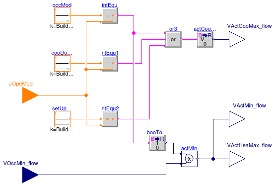 Buildings.Controls.OBC.ASHRAE.G36.TerminalUnits.CoolingOnly.Subsequences.ActiveAirFlow