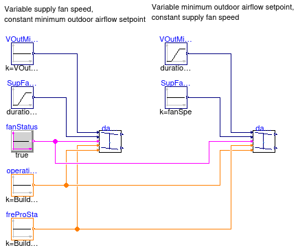 Buildings.Controls.OBC.ASHRAE.G36.AHUs.SingleZone.VAV.Economizers.Subsequences.Validation.Limits_FanSpe_VOut_flow