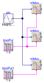 Buildings.Controls.OBC.CDL.Discrete.Examples.TriggeredMovingMean