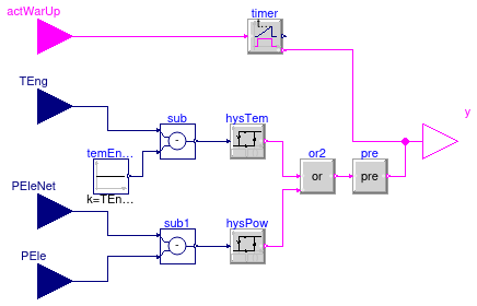 Buildings.Fluid.CHPs.BaseClasses.WarmUpLeaving