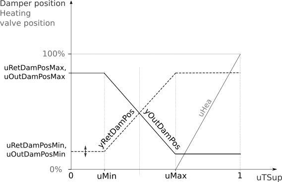 Image of the single zone AHU modulation sequence expected performance