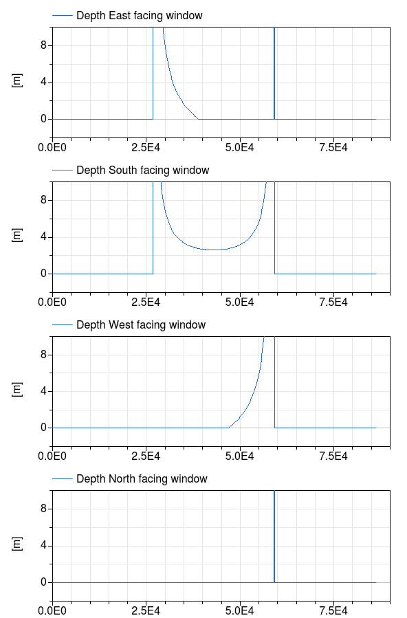 Simulation results