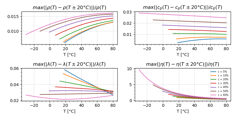 Relative variation of specific heat capacity with temperature