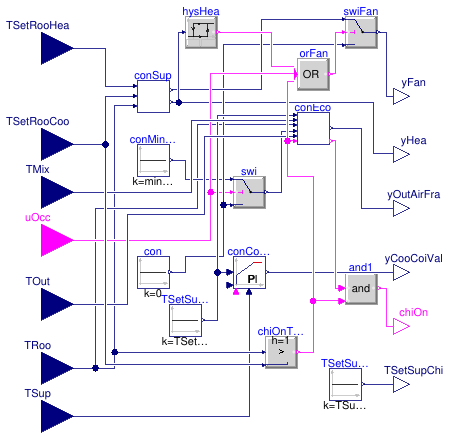 Buildings.Air.Systems.SingleZone.VAV.BaseClasses.ControllerChillerDXHeatingEconomizer