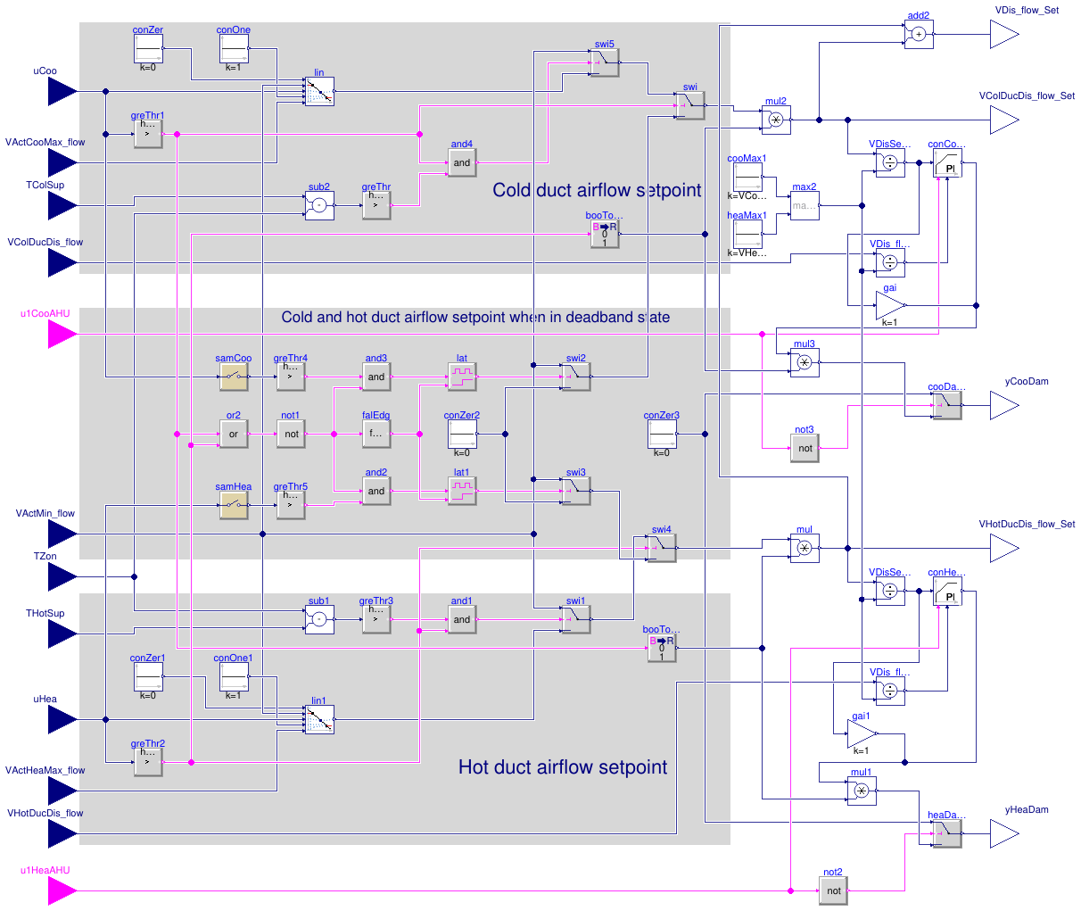 Buildings.Controls.OBC.ASHRAE.G36.TerminalUnits.DualDuctSnapActing.Subsequences.DampersDualSensors