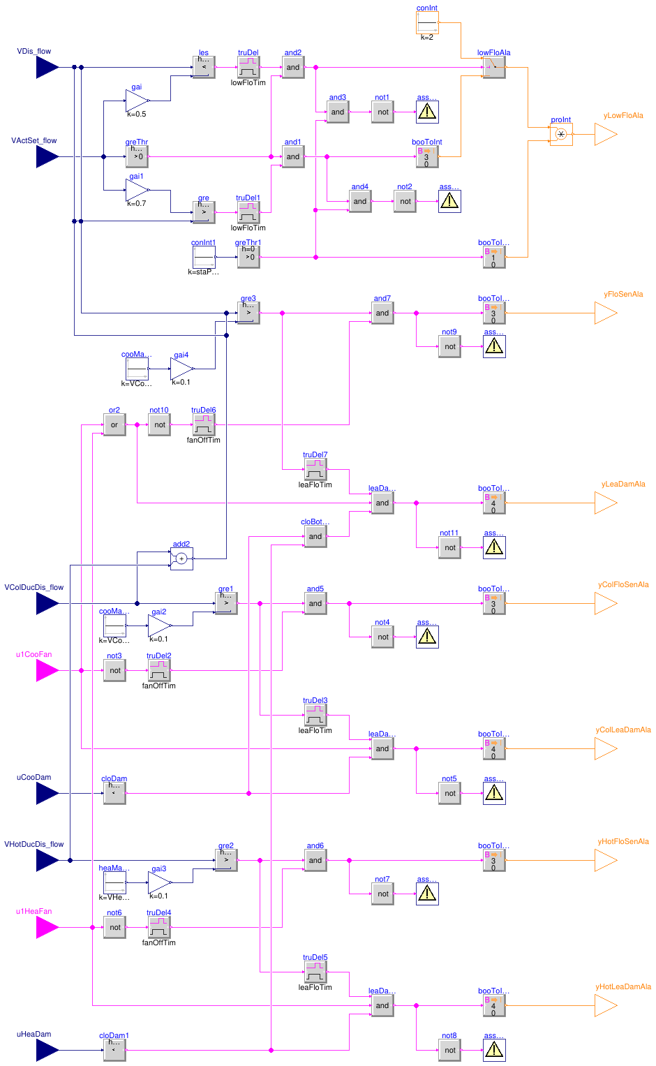 Buildings.Controls.OBC.ASHRAE.G36.TerminalUnits.DualDuctSnapActing.Subsequences.Alarms